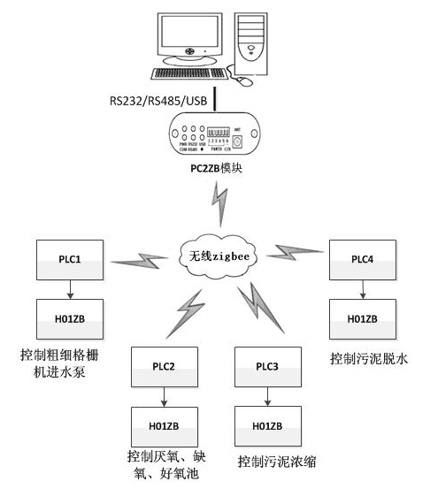 國(guó)產(chǎn)PLC—Haiwell（海為）PLC Zigbee無線組網(wǎng)在污水處理廠上的應(yīng)用2.png